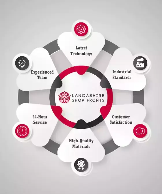 Why Choose Lancashire Shop Fronts for Your Aluminium Shop Fronts Installation?